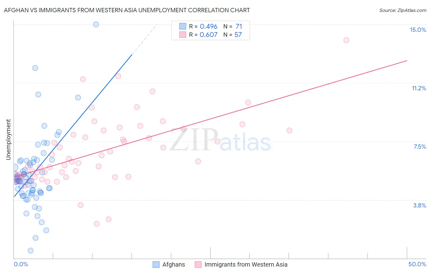 Afghan vs Immigrants from Western Asia Unemployment