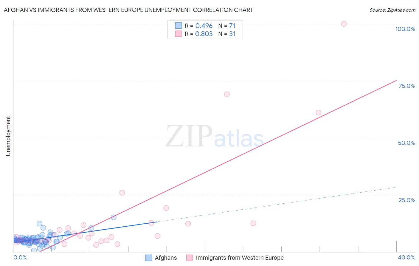 Afghan vs Immigrants from Western Europe Unemployment