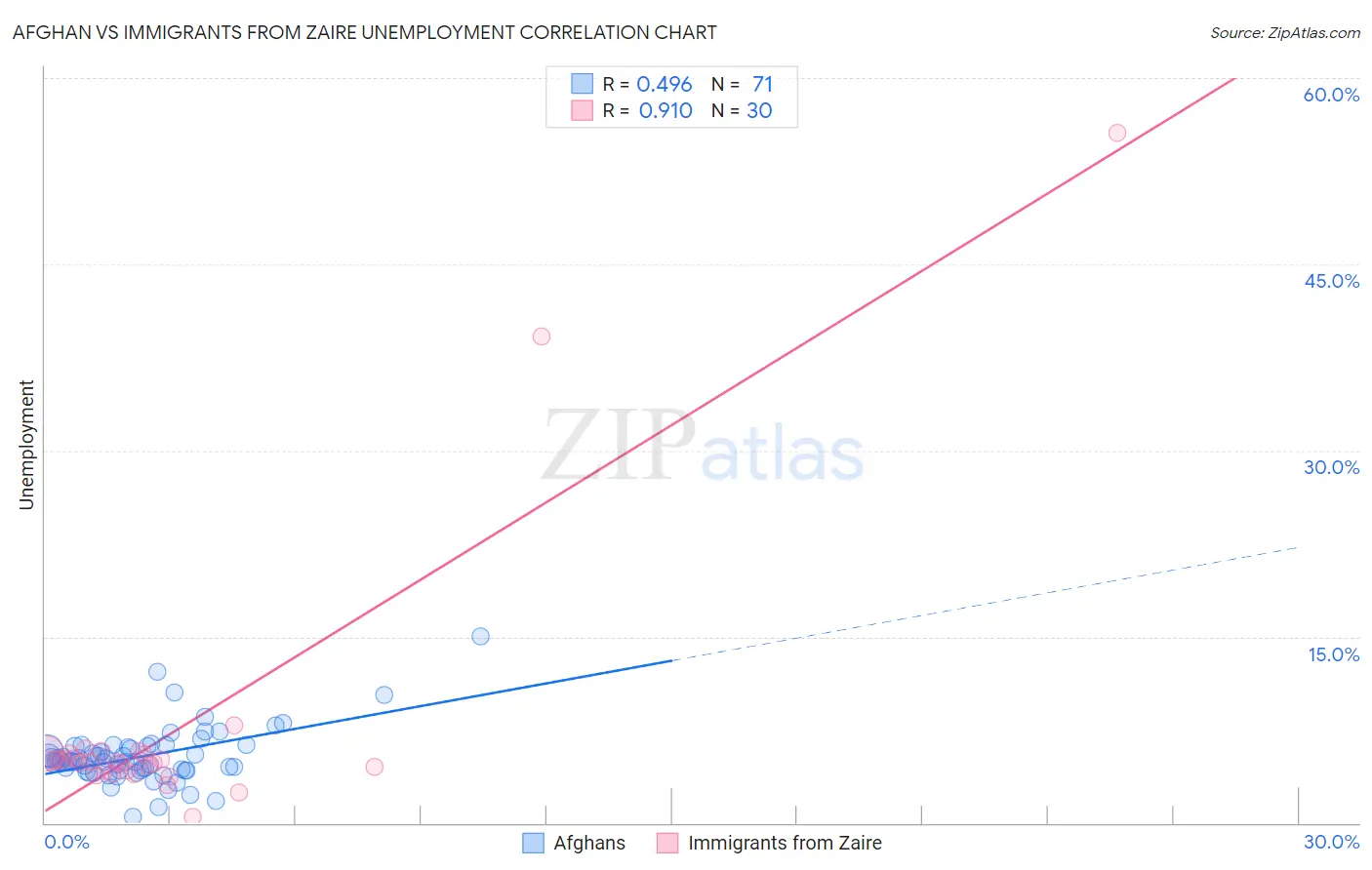 Afghan vs Immigrants from Zaire Unemployment