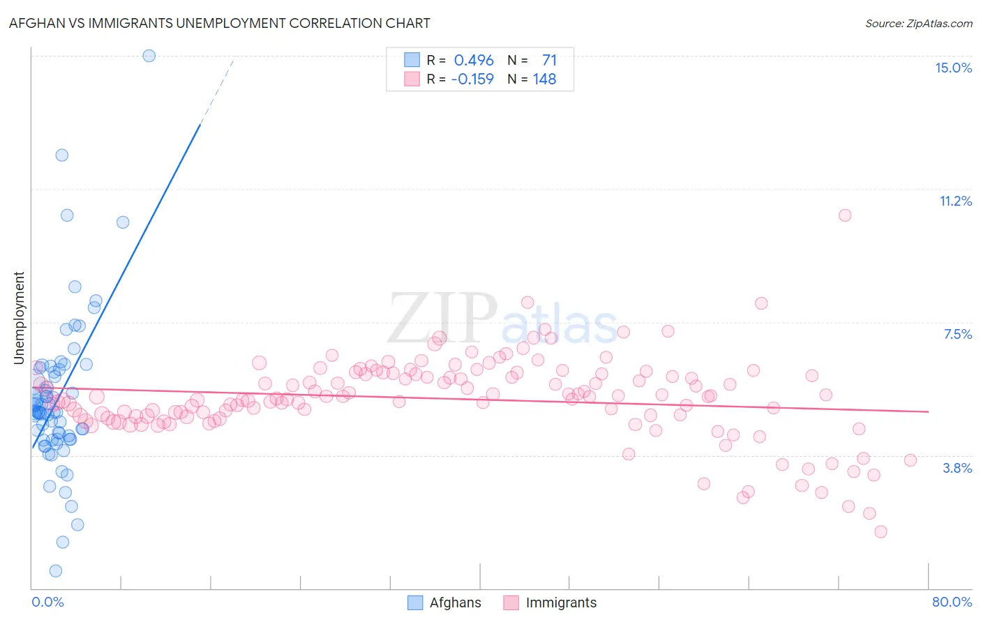 Afghan vs Immigrants Unemployment