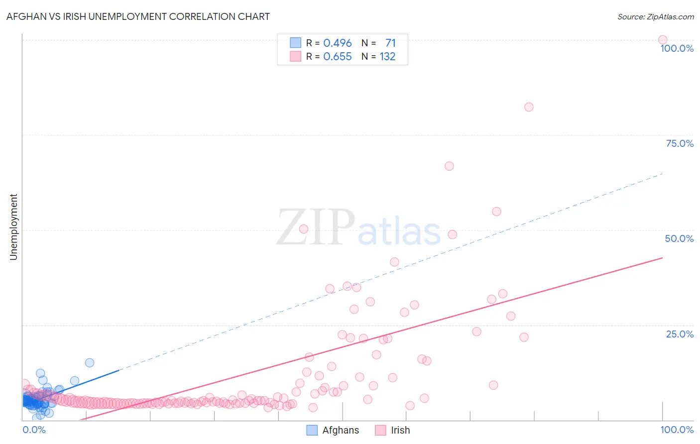 Afghan vs Irish Unemployment