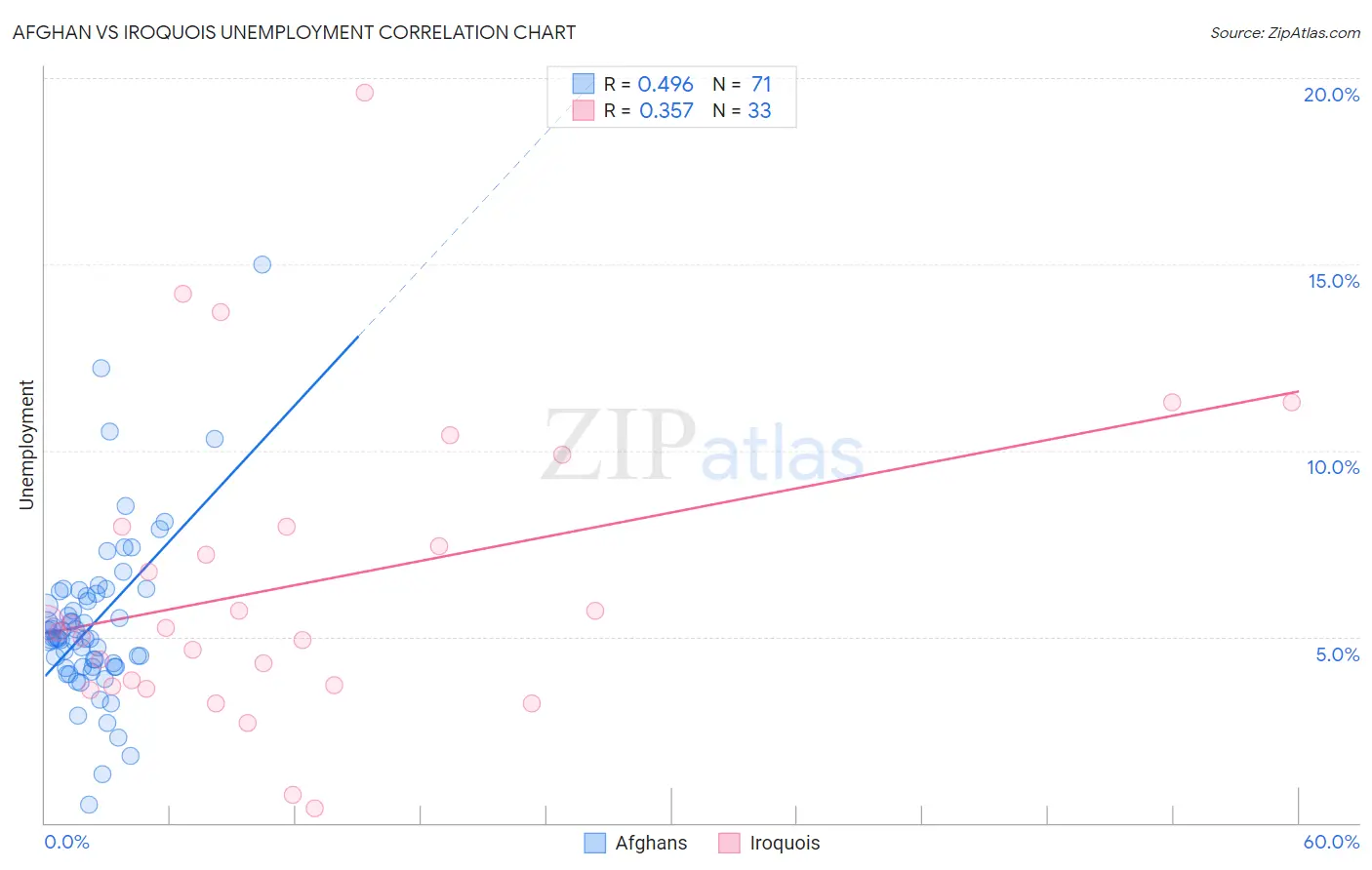Afghan vs Iroquois Unemployment