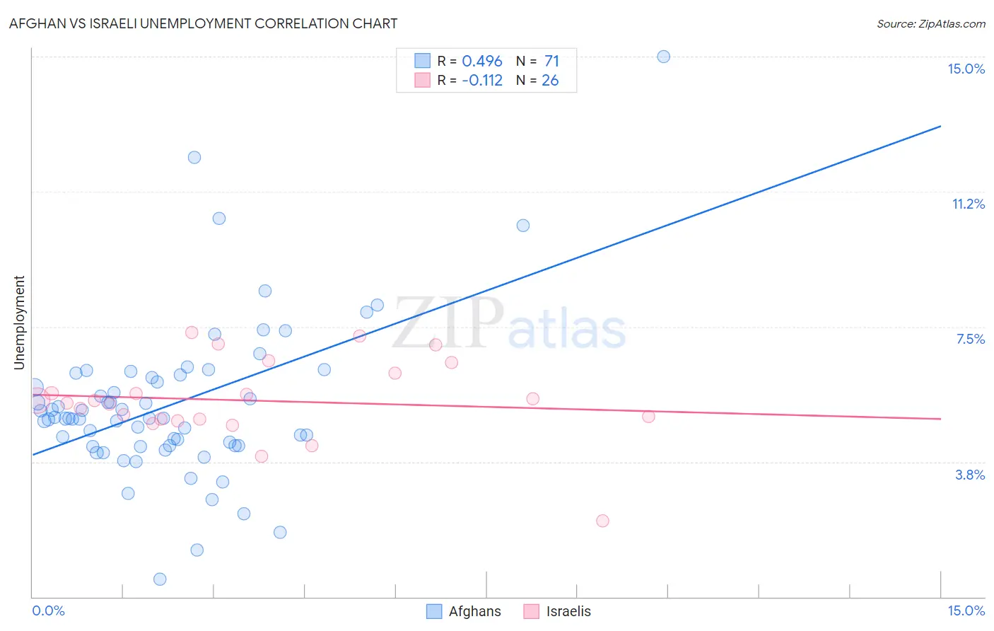 Afghan vs Israeli Unemployment