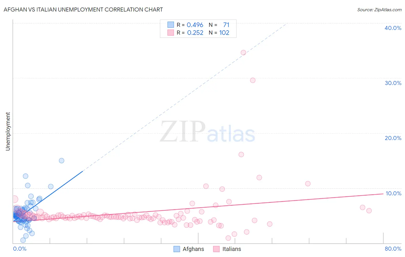 Afghan vs Italian Unemployment