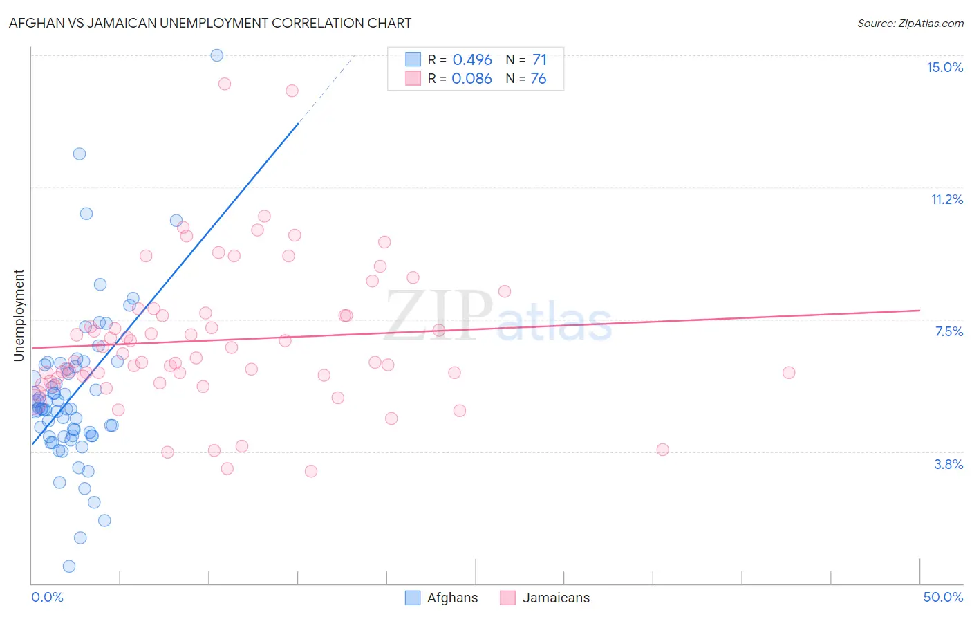 Afghan vs Jamaican Unemployment