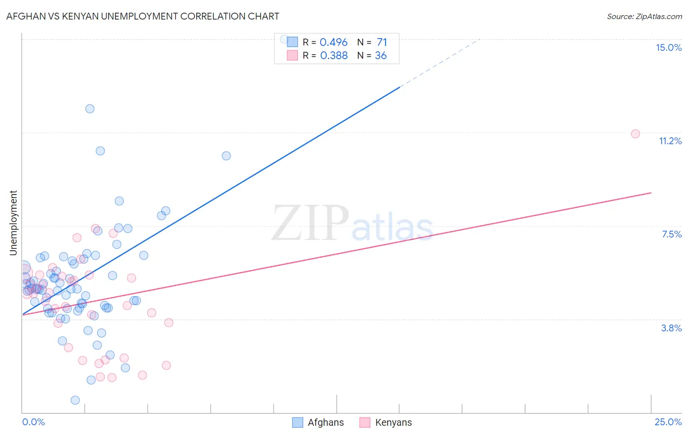 Afghan vs Kenyan Unemployment