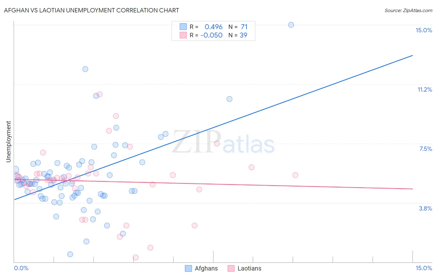 Afghan vs Laotian Unemployment