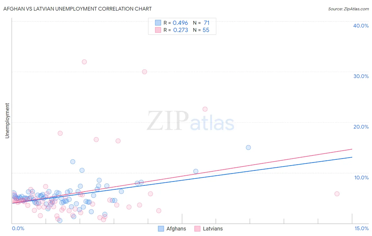 Afghan vs Latvian Unemployment