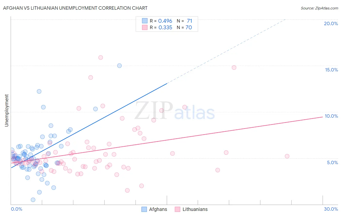 Afghan vs Lithuanian Unemployment
