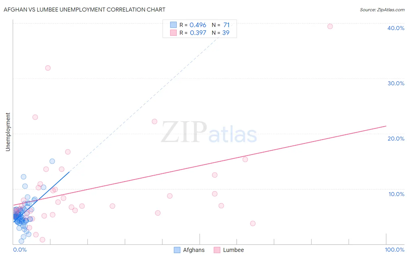 Afghan vs Lumbee Unemployment
