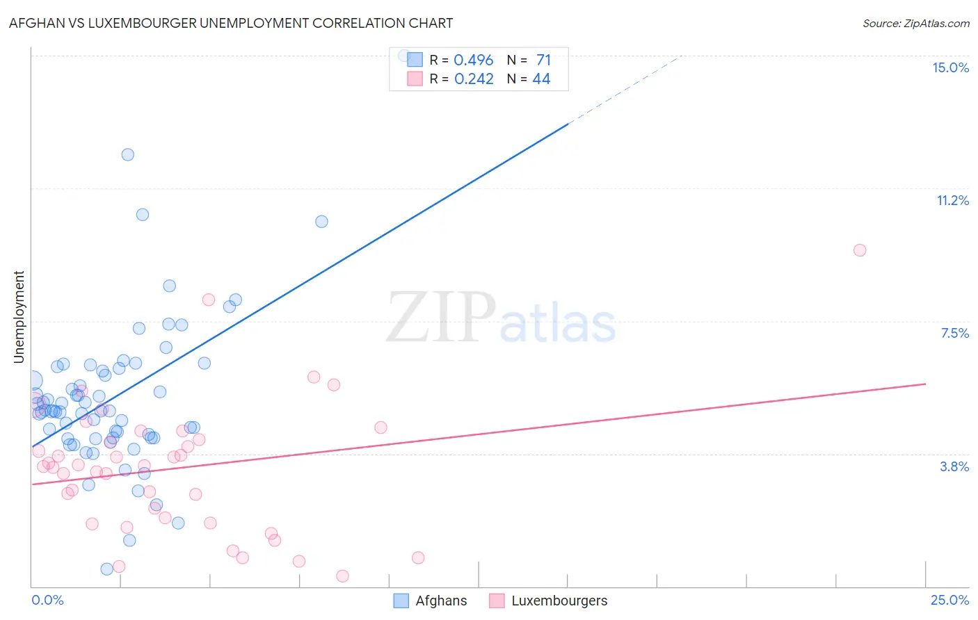 Afghan vs Luxembourger Unemployment
