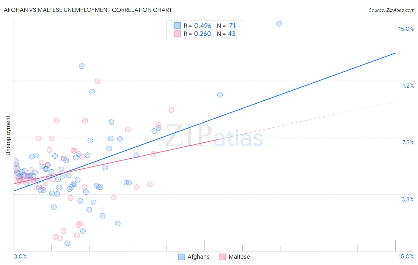 Afghan vs Maltese Unemployment