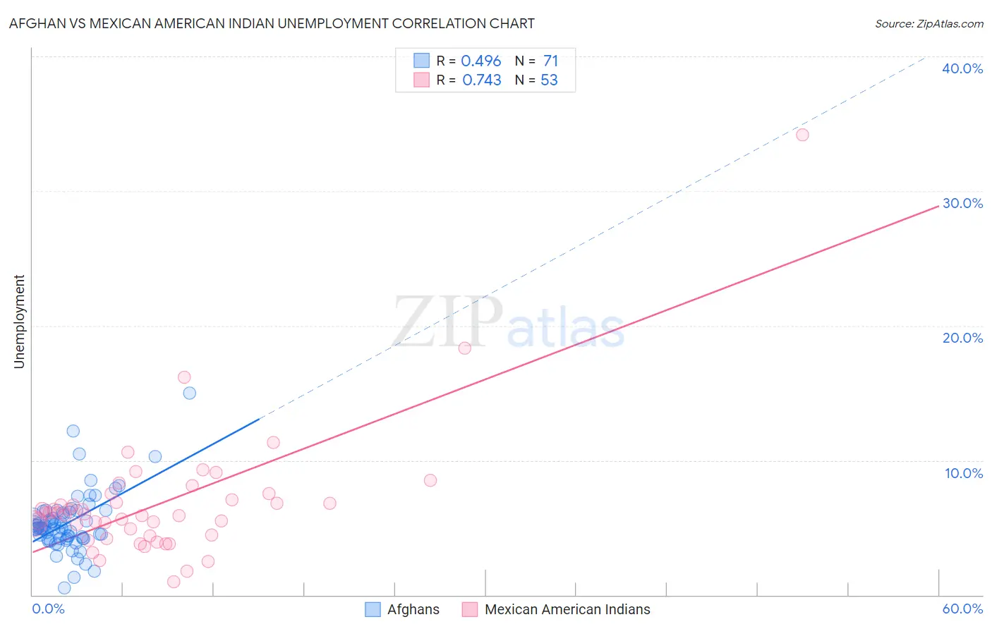 Afghan vs Mexican American Indian Unemployment