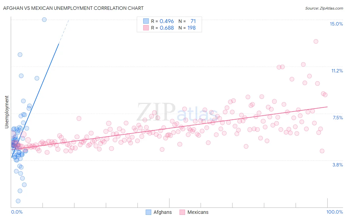 Afghan vs Mexican Unemployment