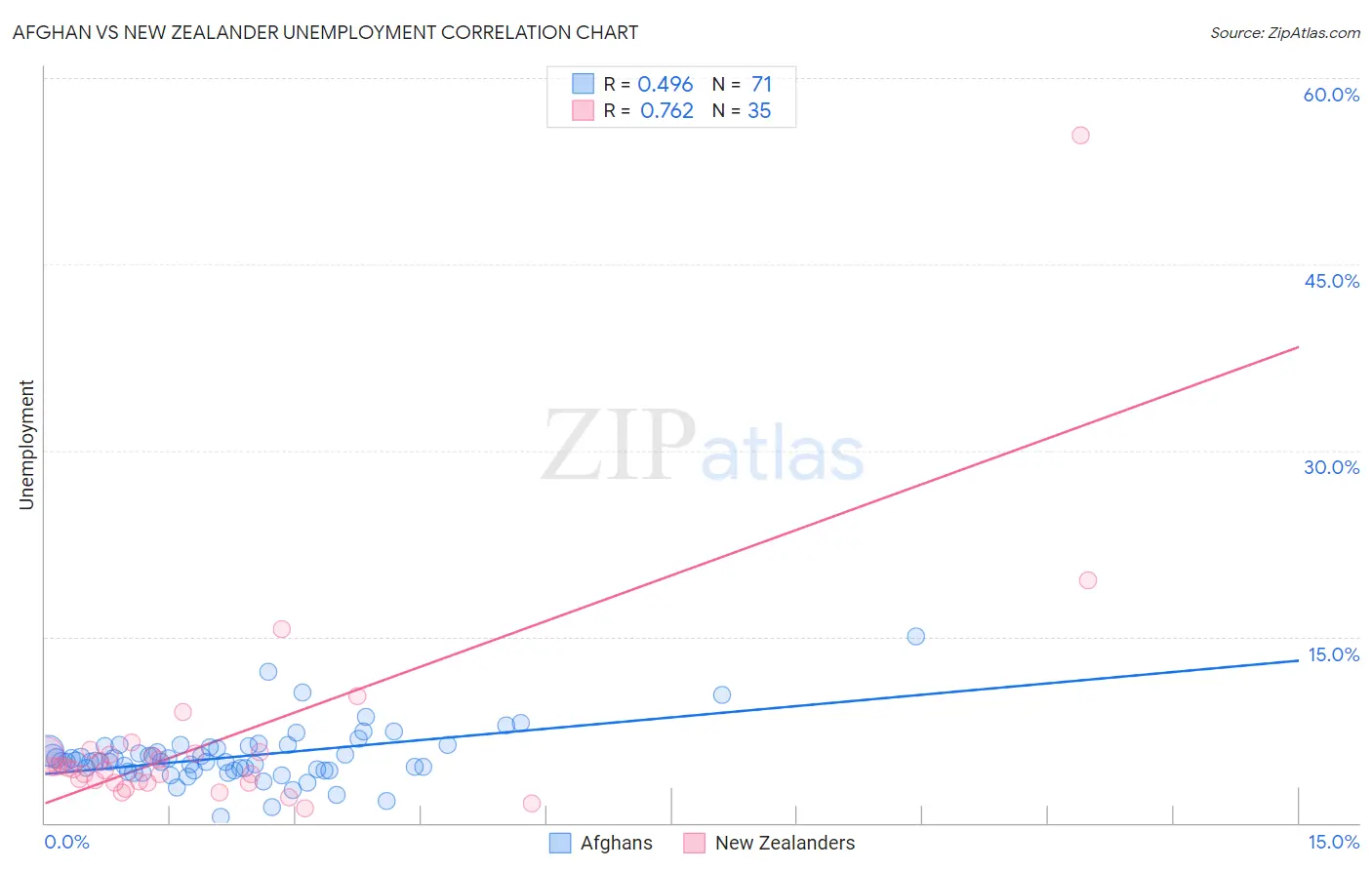 Afghan vs New Zealander Unemployment