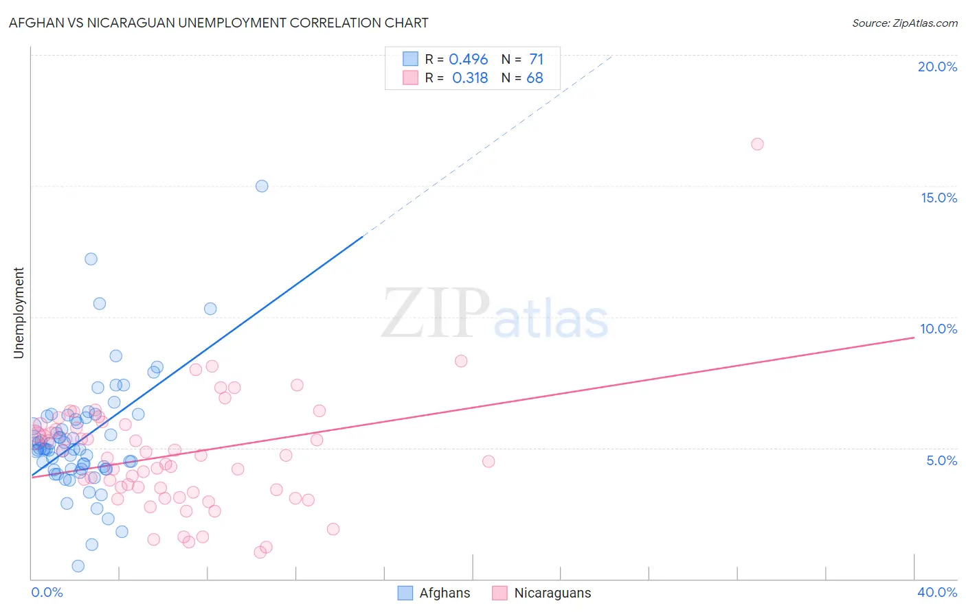 Afghan vs Nicaraguan Unemployment