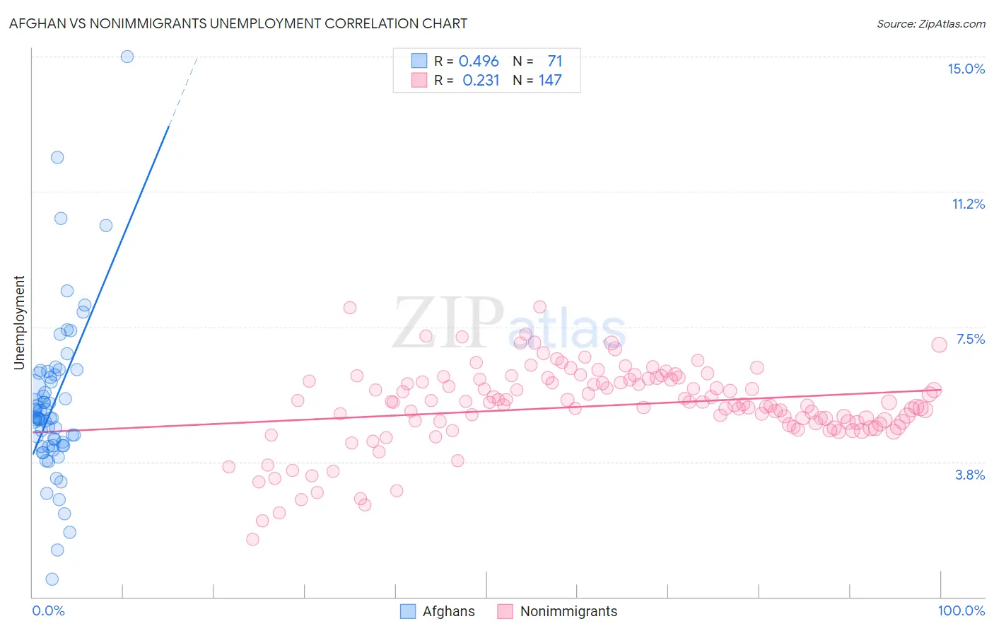 Afghan vs Nonimmigrants Unemployment