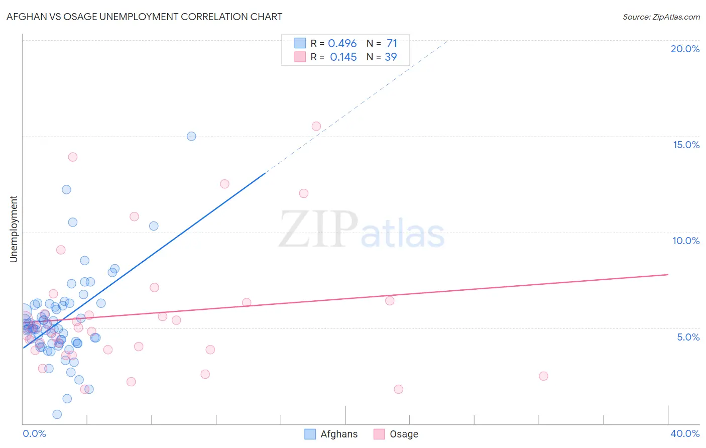 Afghan vs Osage Unemployment