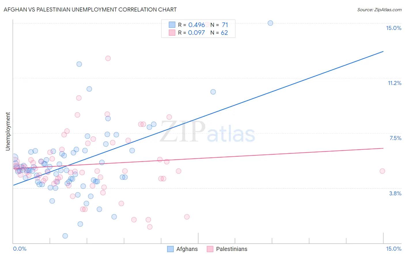 Afghan vs Palestinian Unemployment