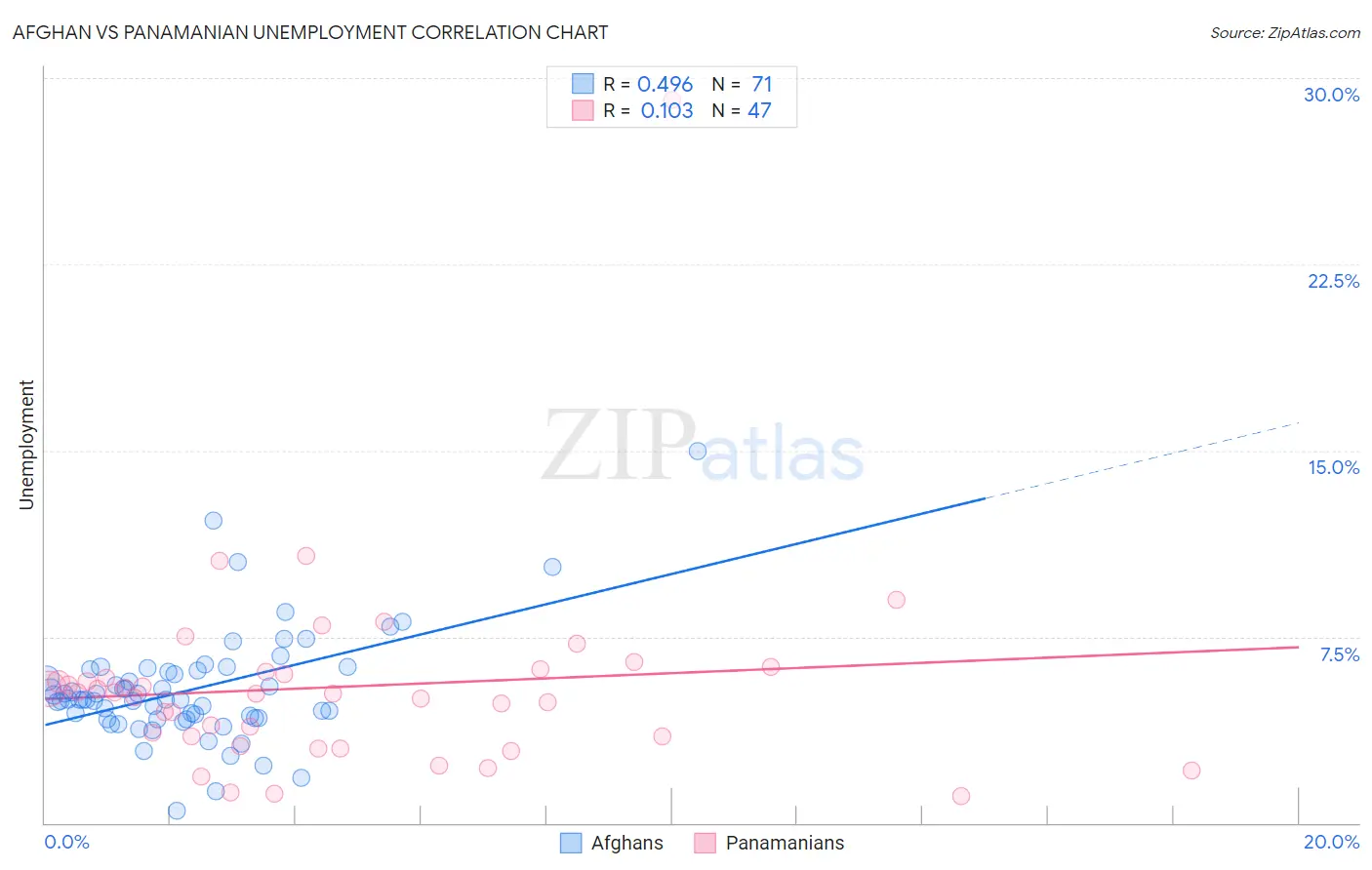 Afghan vs Panamanian Unemployment