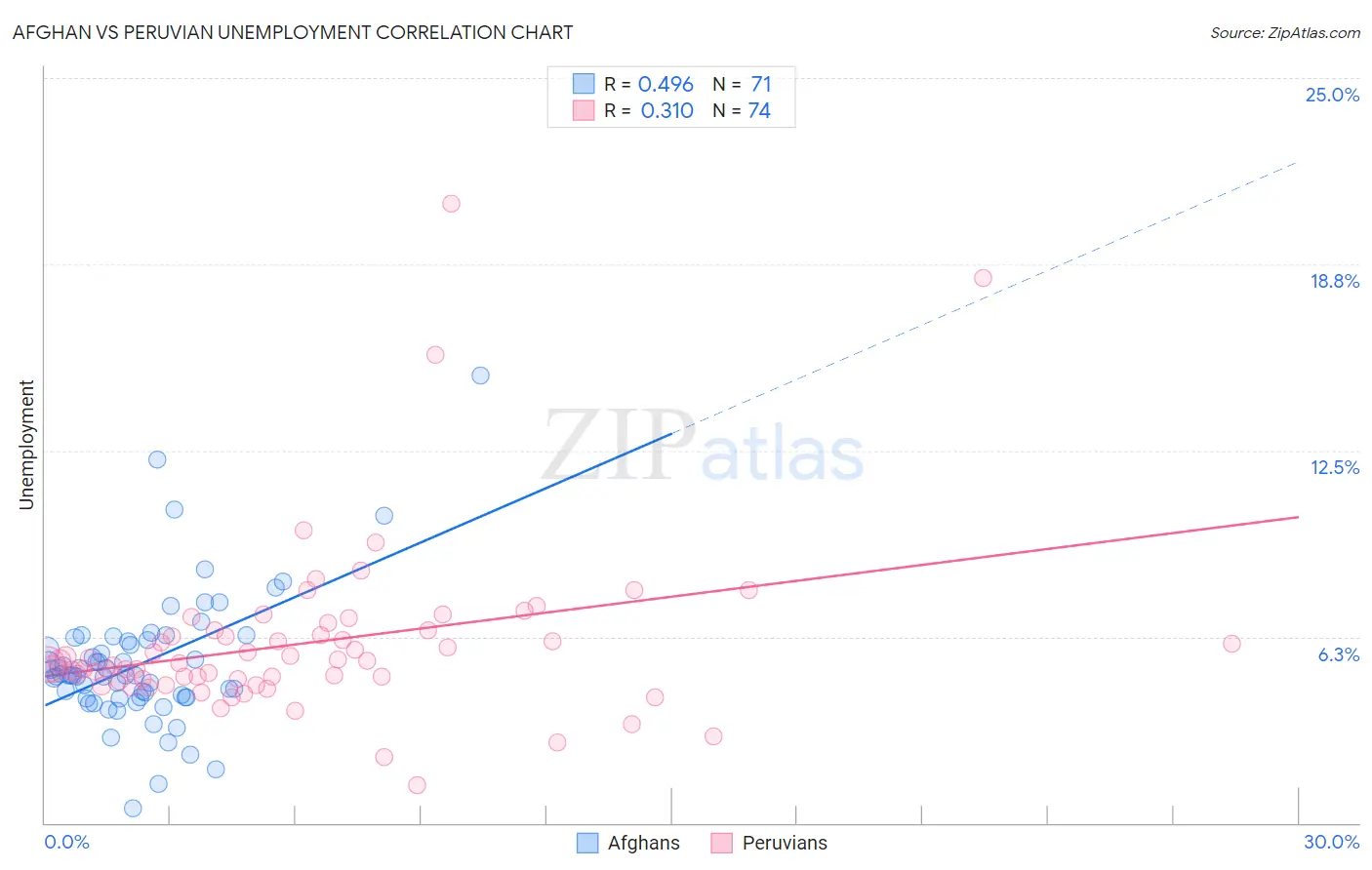 Afghan vs Peruvian Unemployment