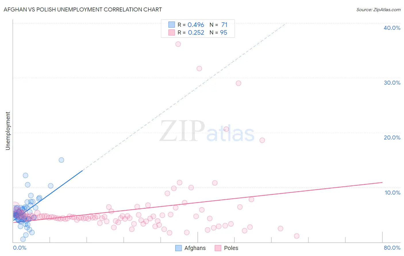 Afghan vs Polish Unemployment