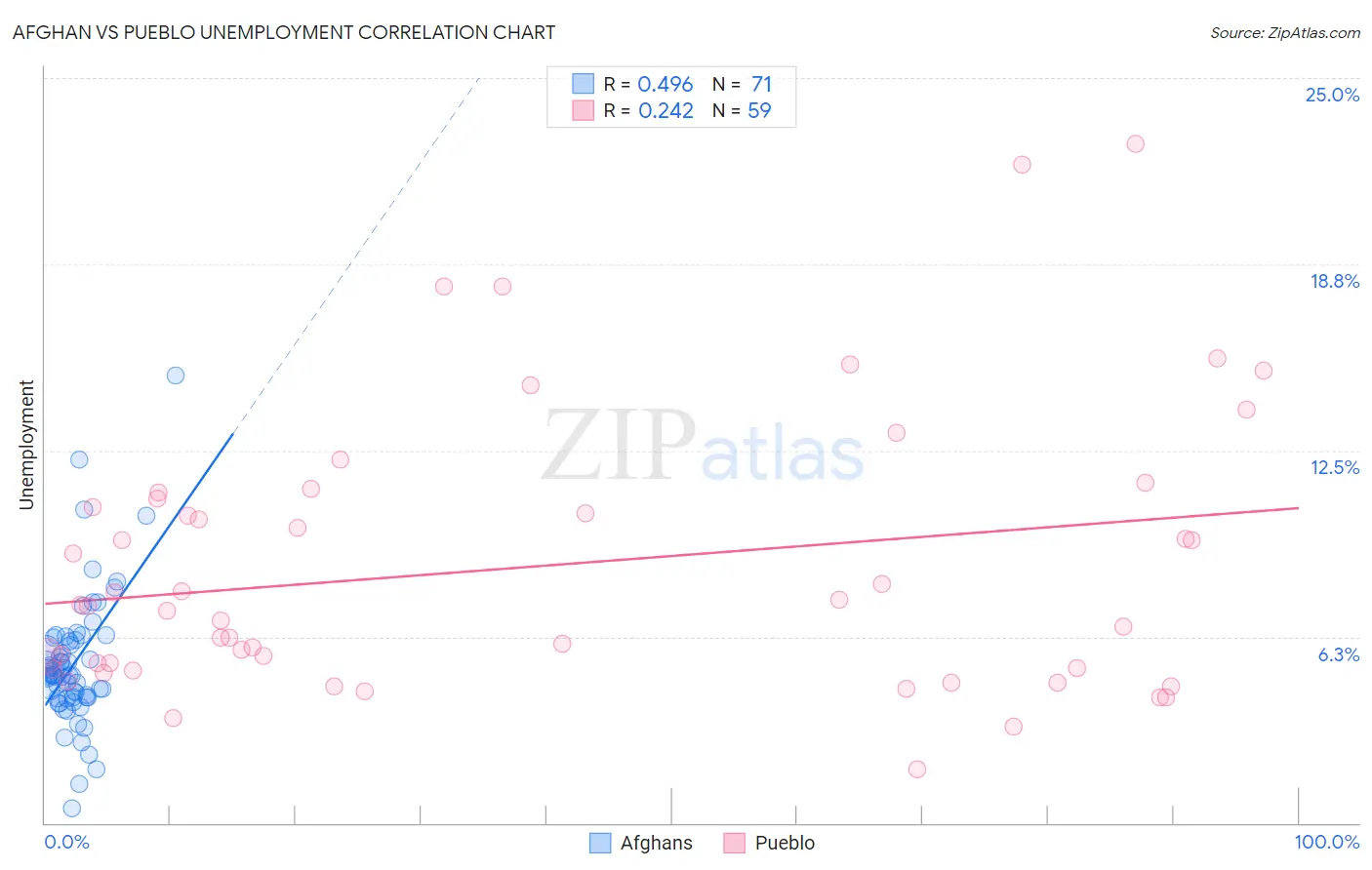 Afghan vs Pueblo Unemployment