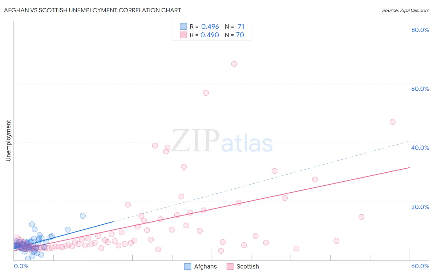 Afghan vs Scottish Unemployment