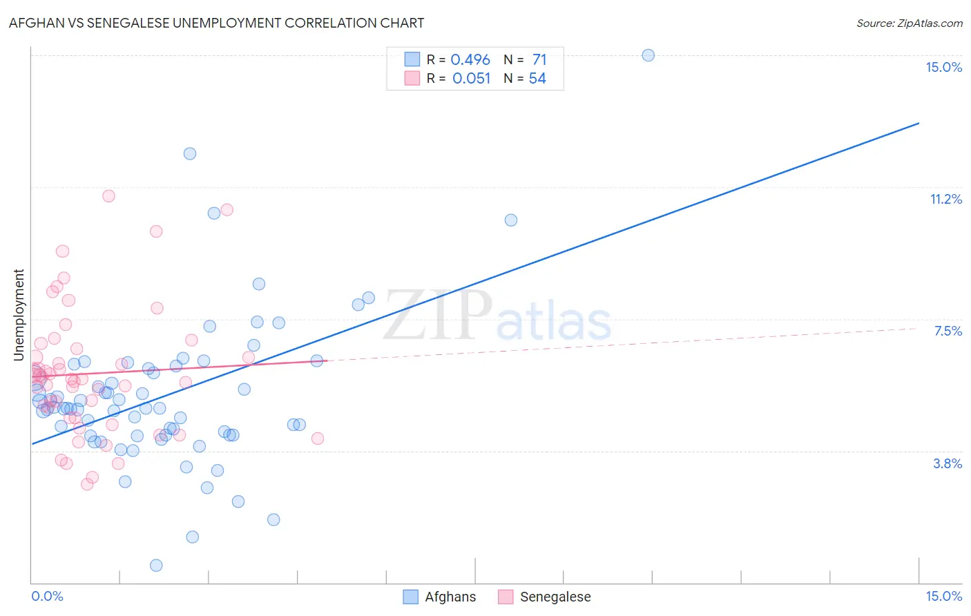 Afghan vs Senegalese Unemployment