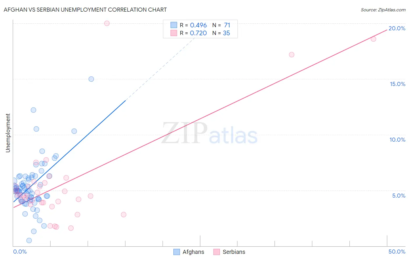 Afghan vs Serbian Unemployment