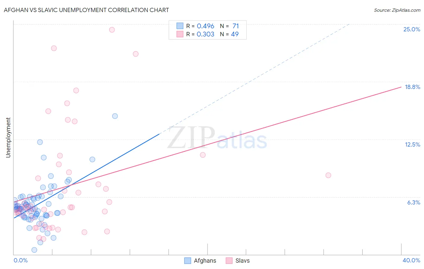 Afghan vs Slavic Unemployment