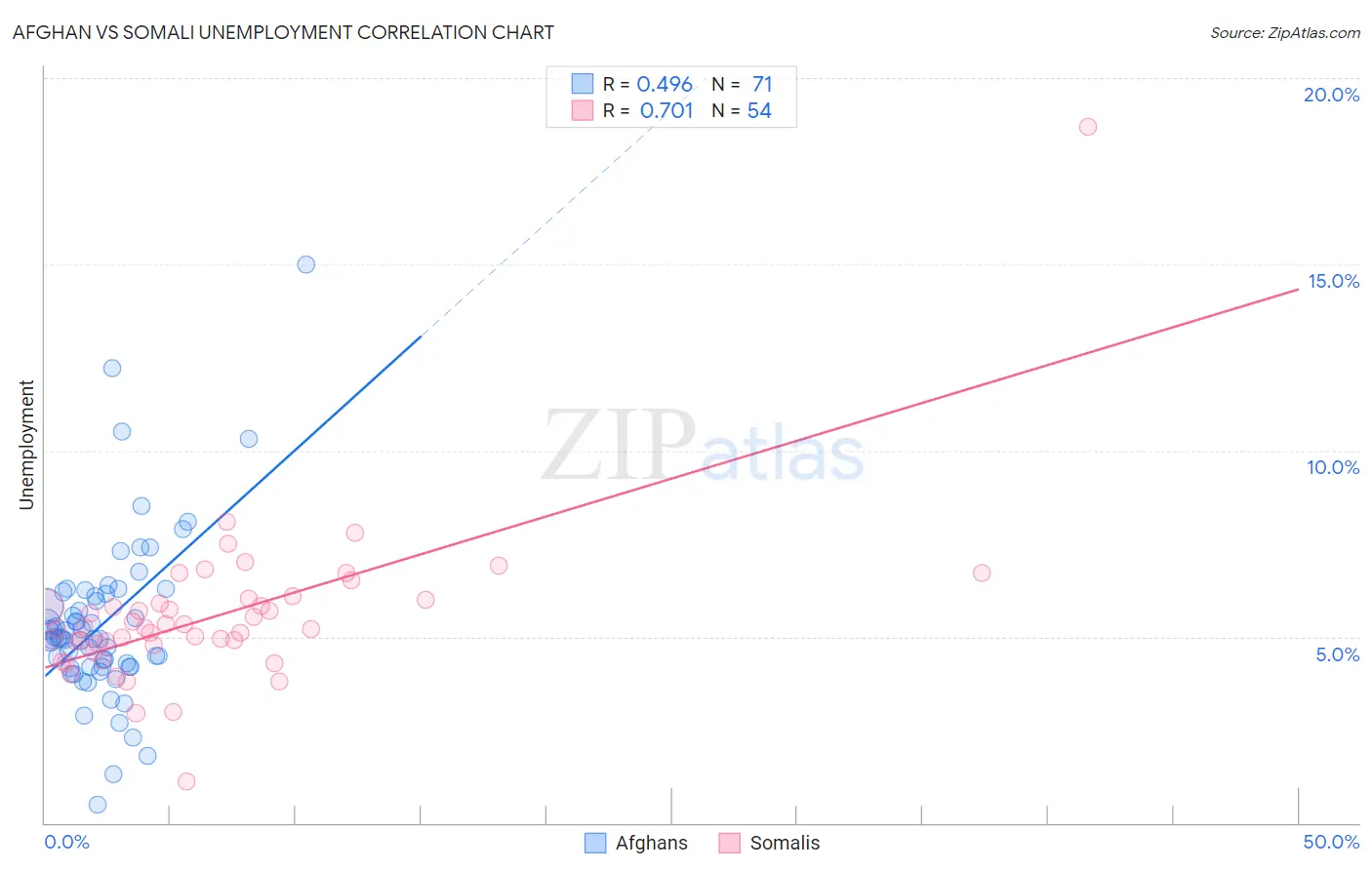 Afghan vs Somali Unemployment