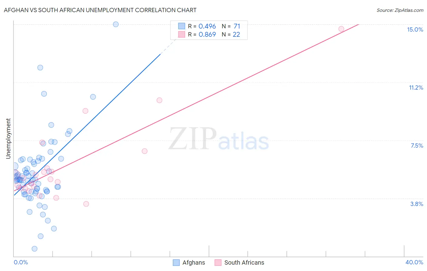 Afghan vs South African Unemployment