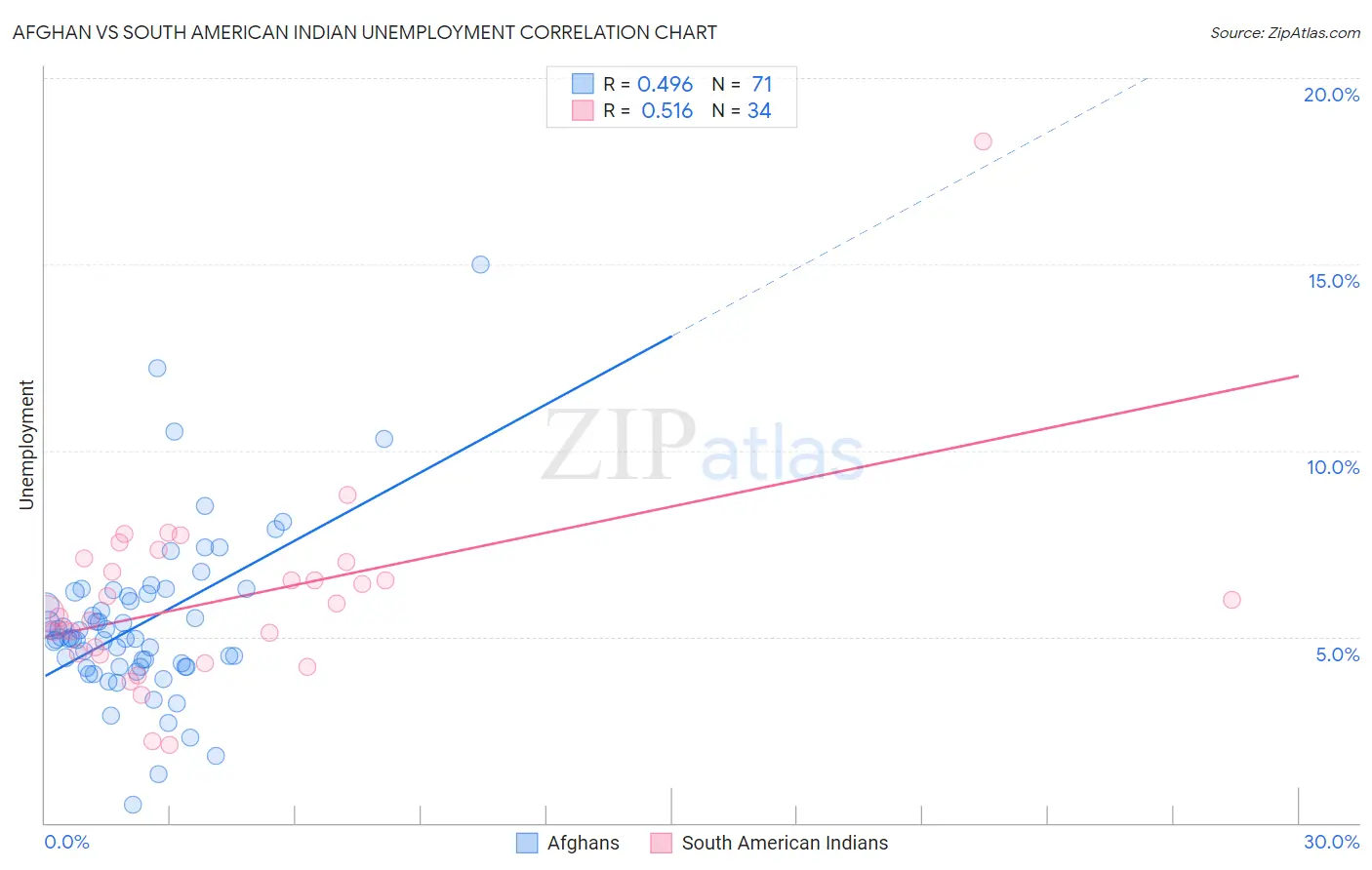 Afghan vs South American Indian Unemployment