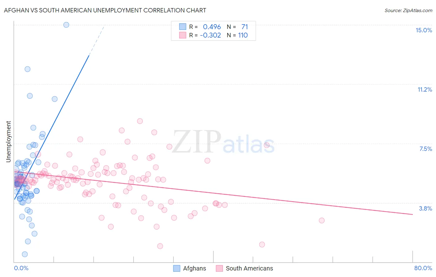 Afghan vs South American Unemployment