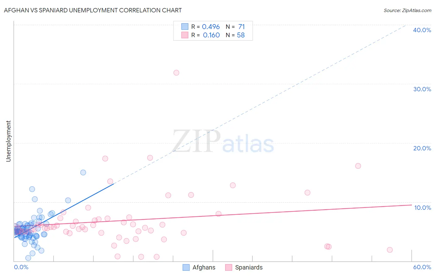 Afghan vs Spaniard Unemployment