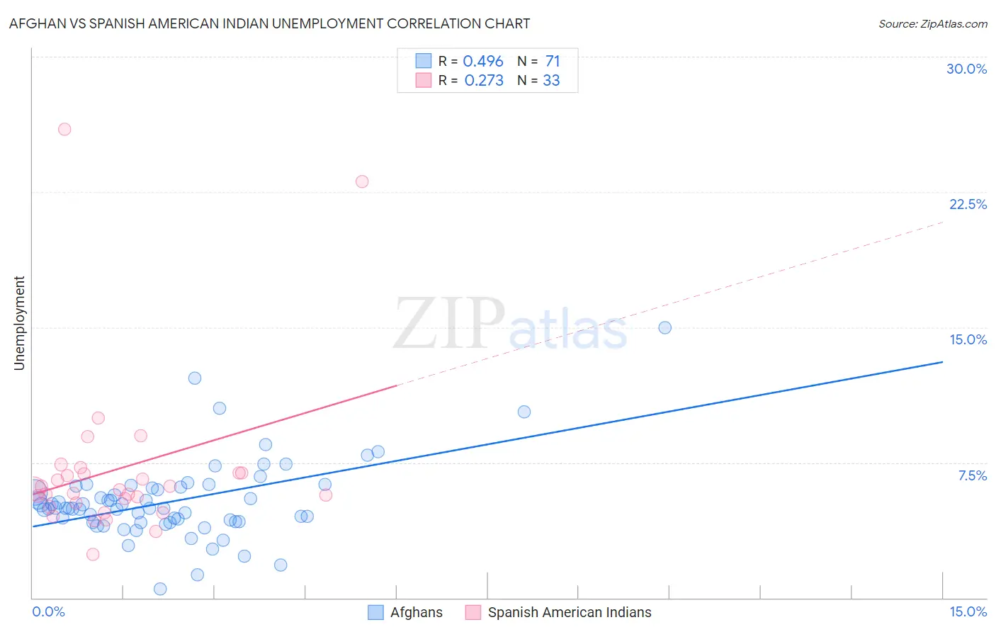 Afghan vs Spanish American Indian Unemployment