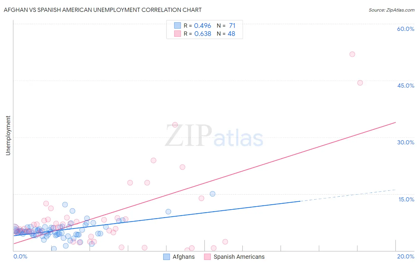 Afghan vs Spanish American Unemployment