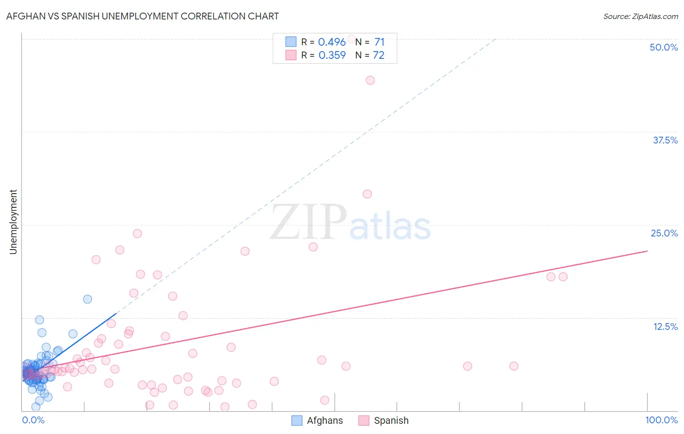 Afghan vs Spanish Unemployment