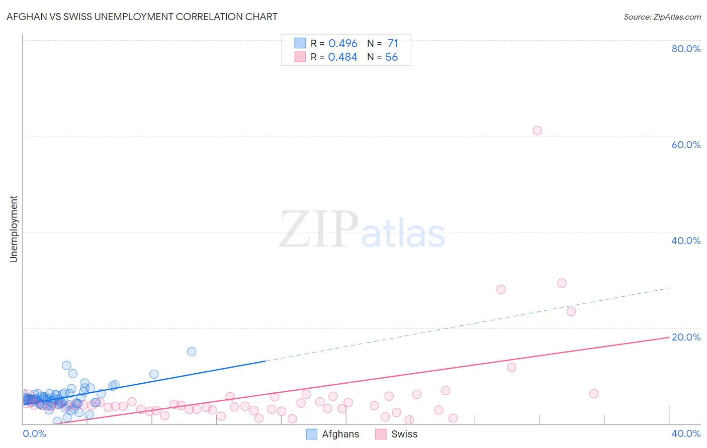 Afghan vs Swiss Unemployment
