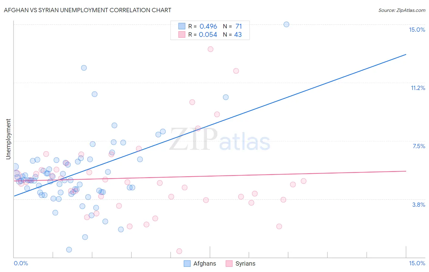 Afghan vs Syrian Unemployment