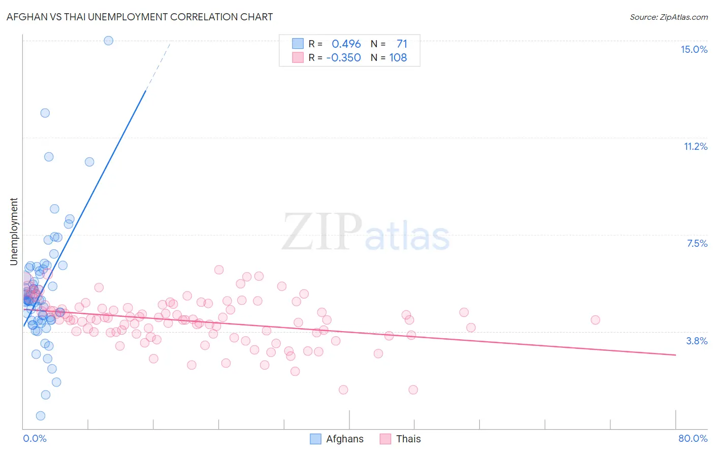 Afghan vs Thai Unemployment