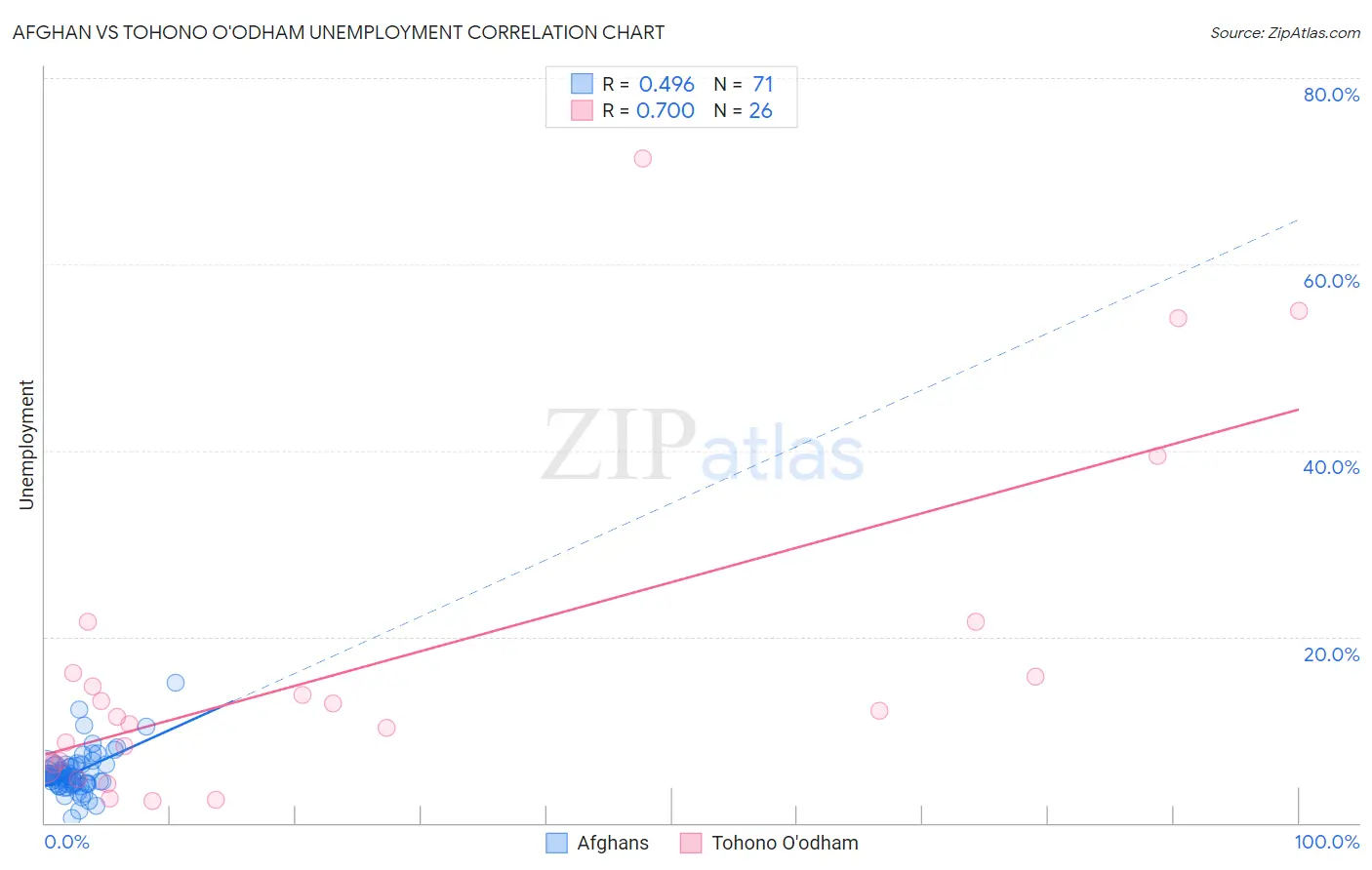 Afghan vs Tohono O'odham Unemployment