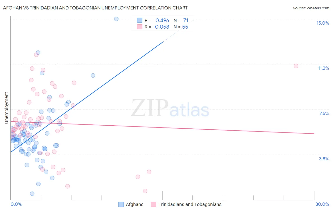 Afghan vs Trinidadian and Tobagonian Unemployment