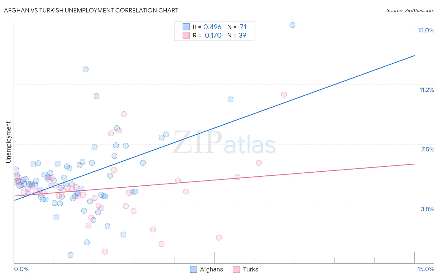 Afghan vs Turkish Unemployment
