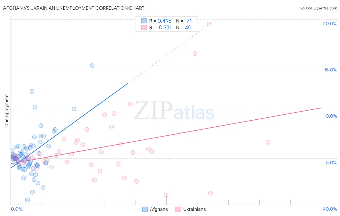 Afghan vs Ukrainian Unemployment