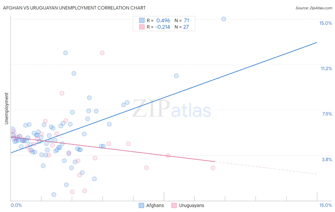 Afghan vs Uruguayan Unemployment