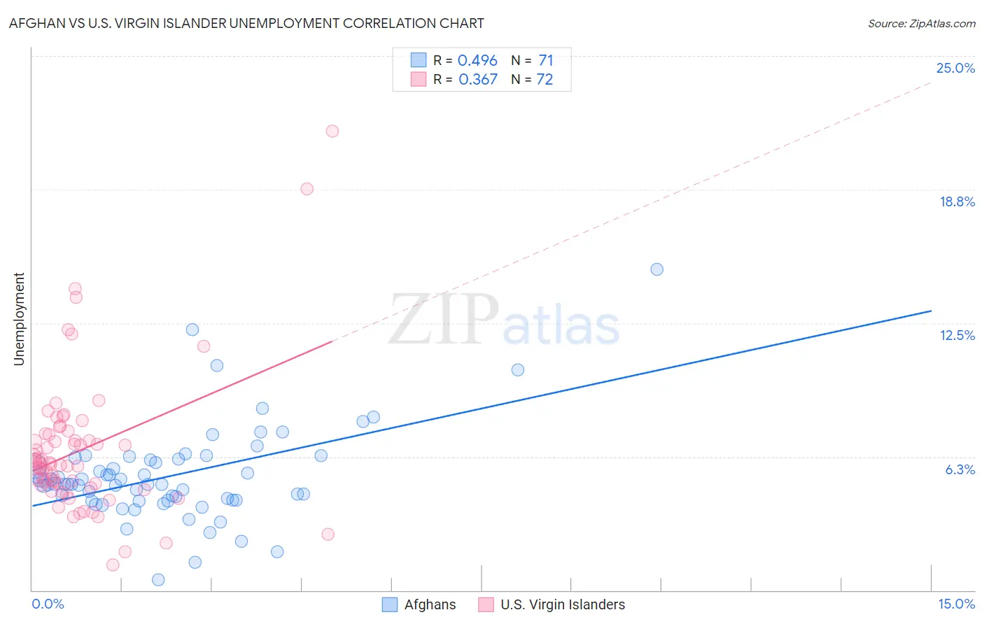 Afghan vs U.S. Virgin Islander Unemployment