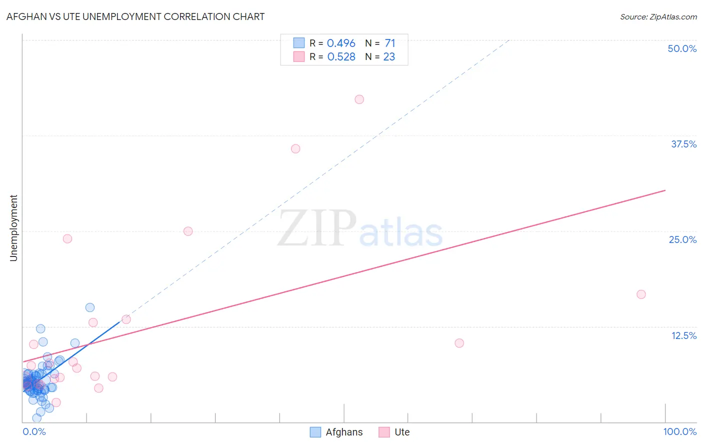 Afghan vs Ute Unemployment