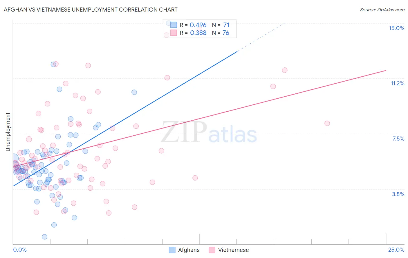 Afghan vs Vietnamese Unemployment